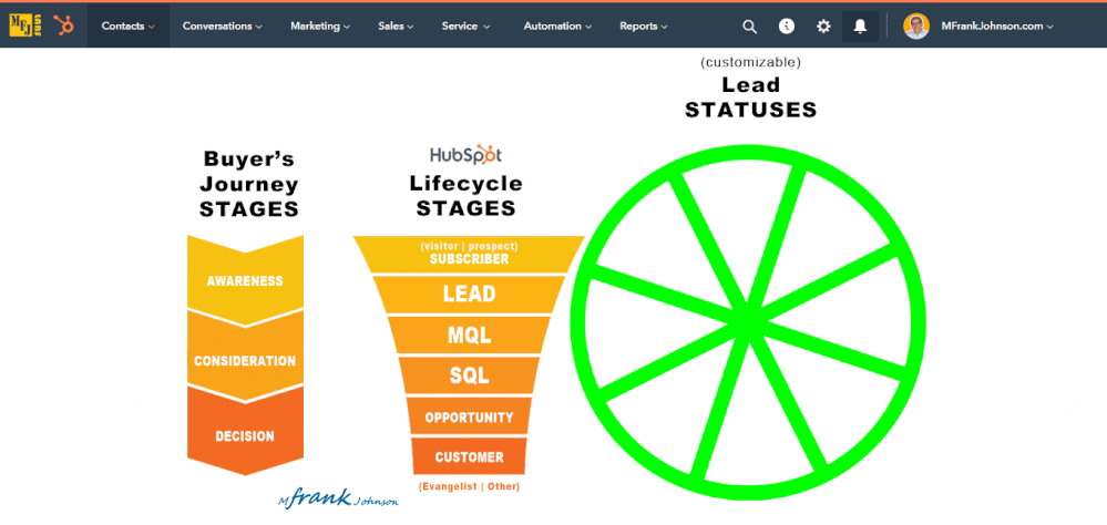 HubSpot Built-in Lifecycle Stage & Lead Status Combination