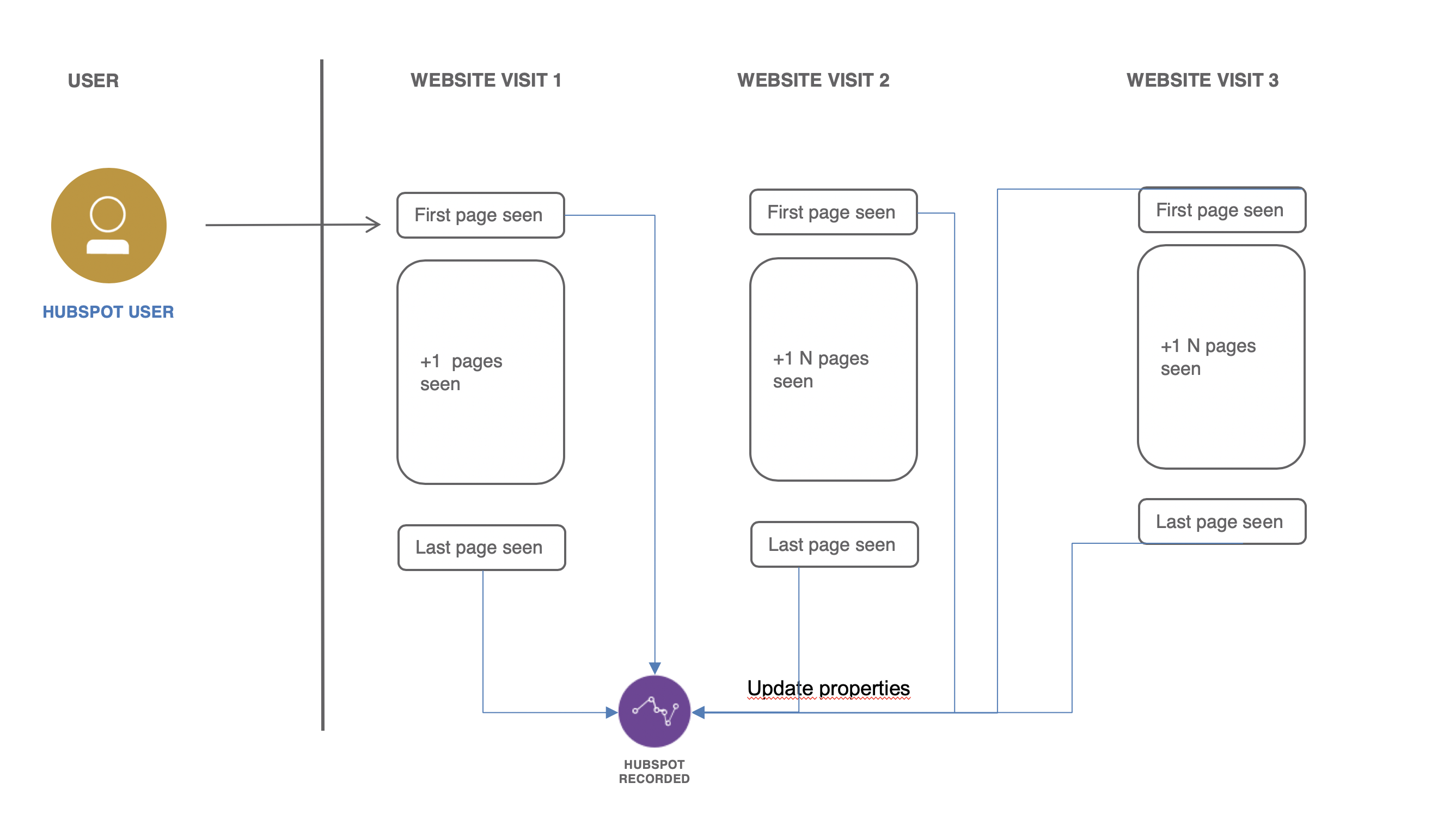 Solved: HubSpot Community - Understanding of First and Last page seen ...