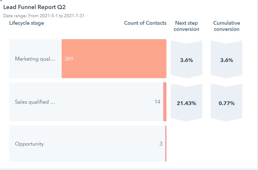 HubSpot Community Lead Funnel Reports HubSpot Community