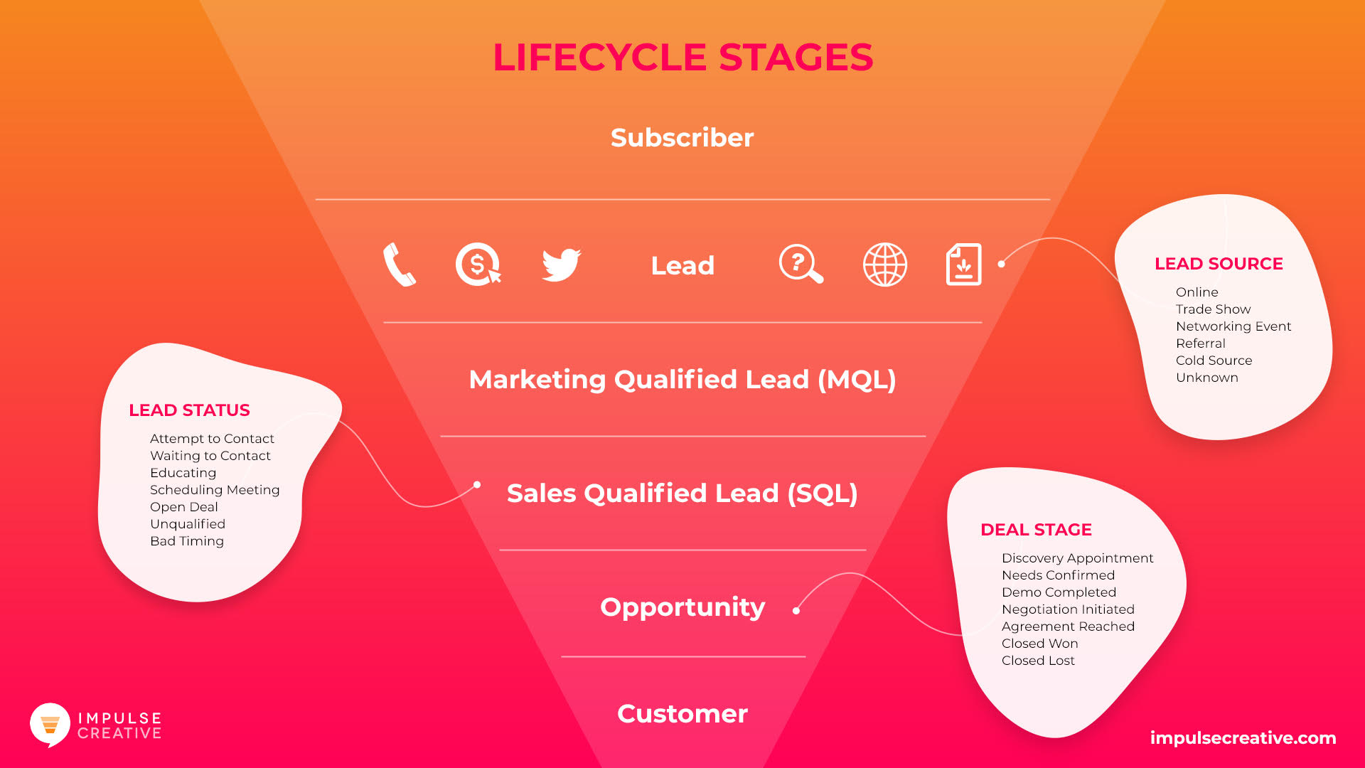 Solved HubSpot Community Pipeline vs Lifecycle HubSpot Community