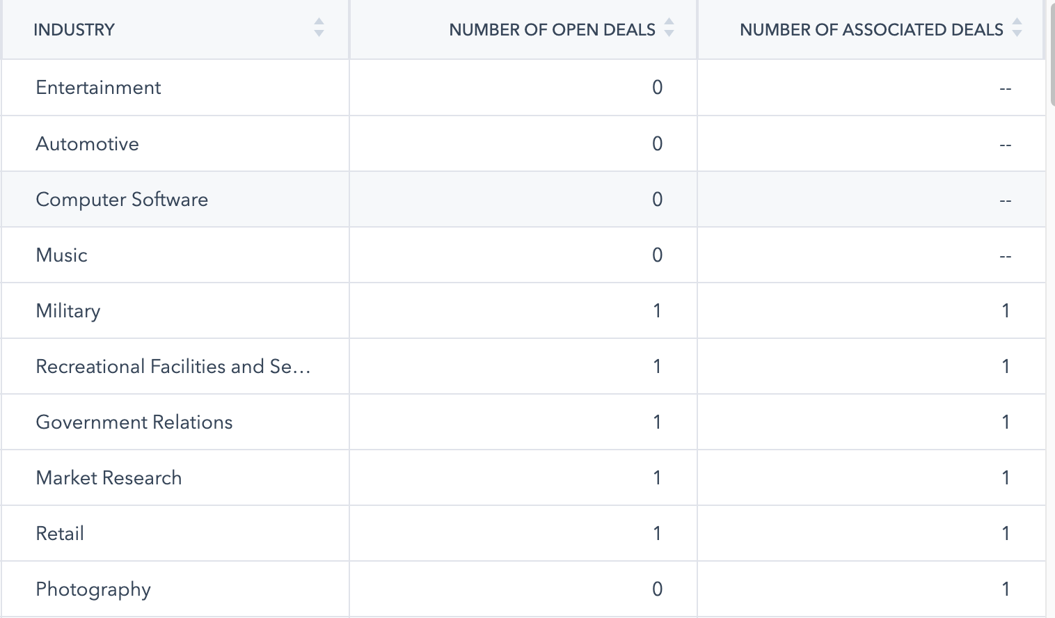 HubSpot Community Company 'Number of open deals' specification