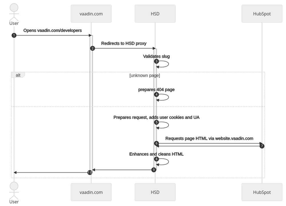 HubSpot Community Getting 403 response from HubSpot servers (not API