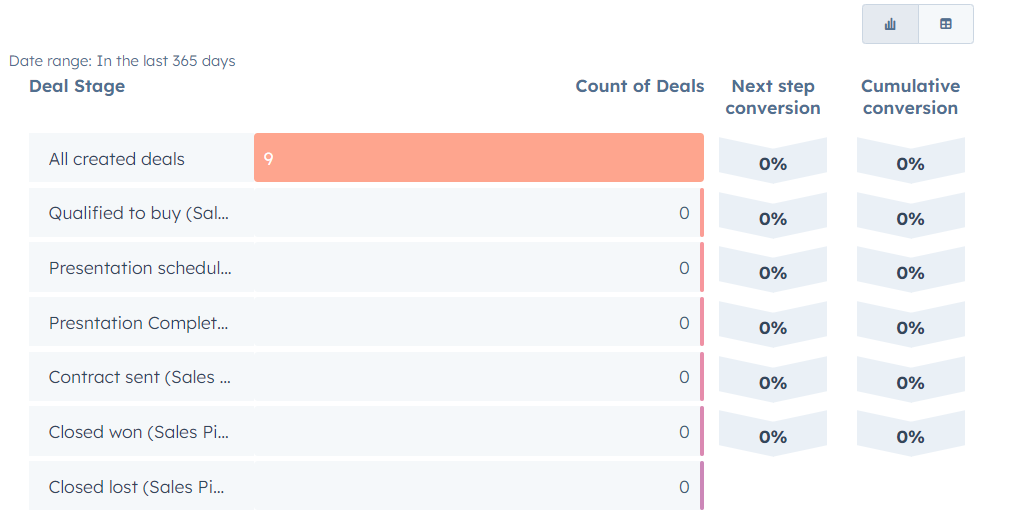 Solved HubSpot Community Deal Stage Funnel Report Not Working