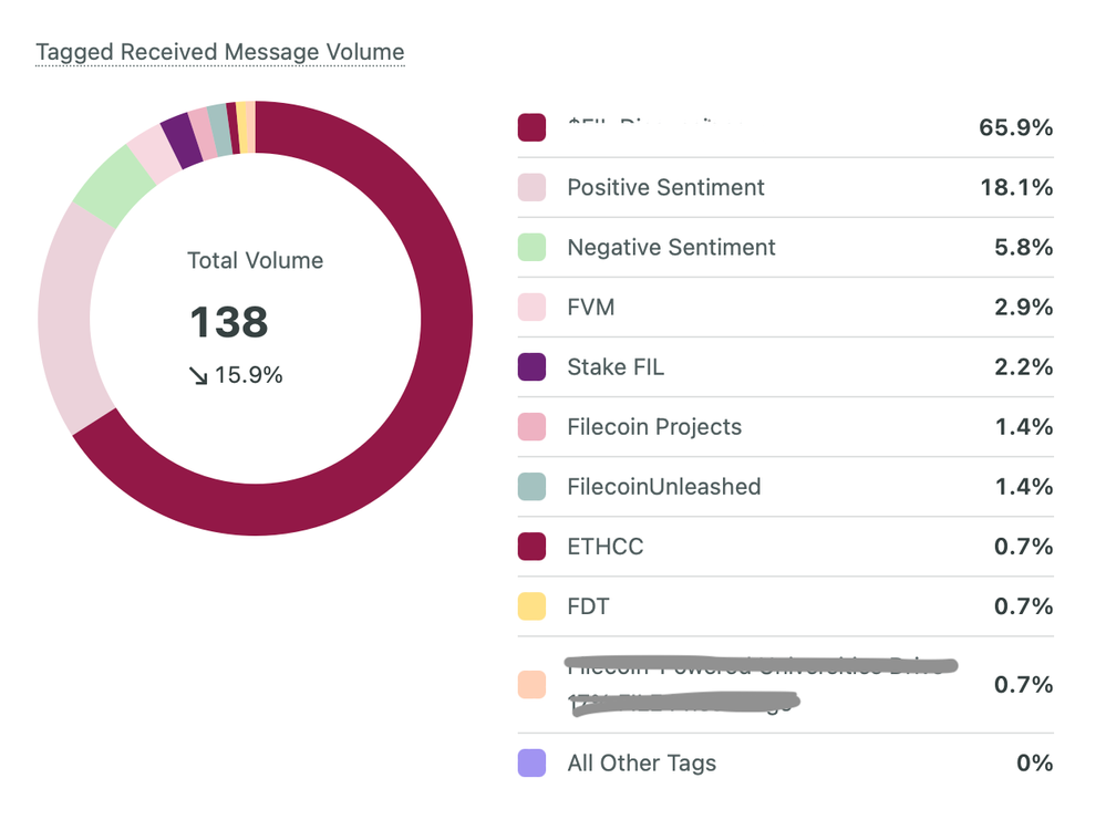 Community tag deals